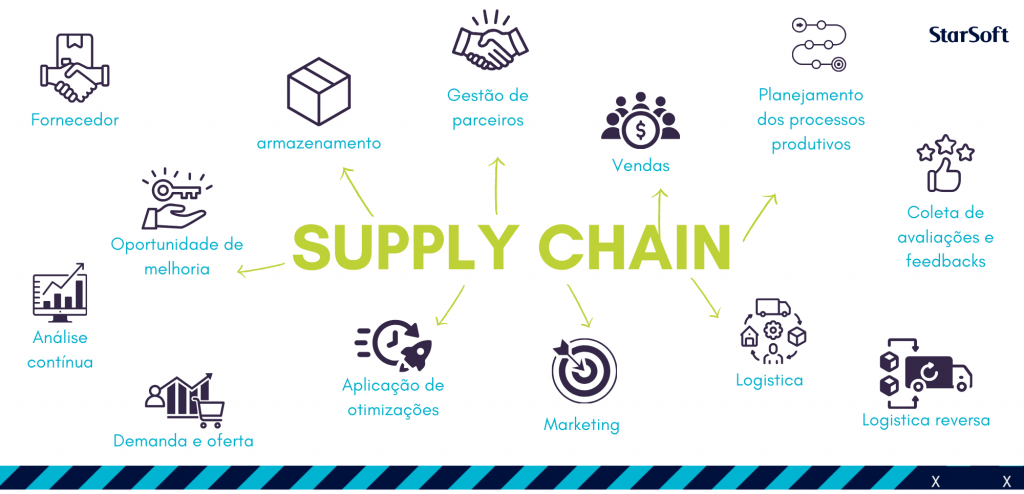 supply chain