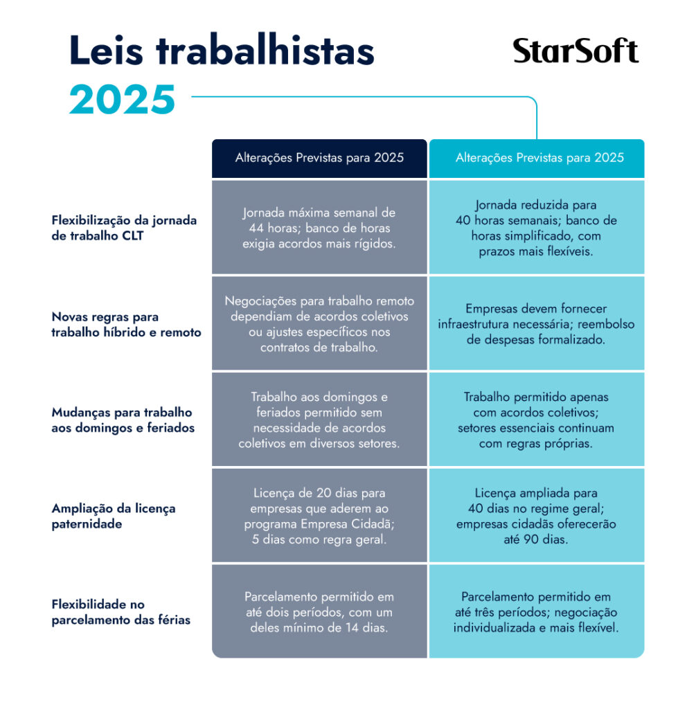 leis trabalhistas 2025