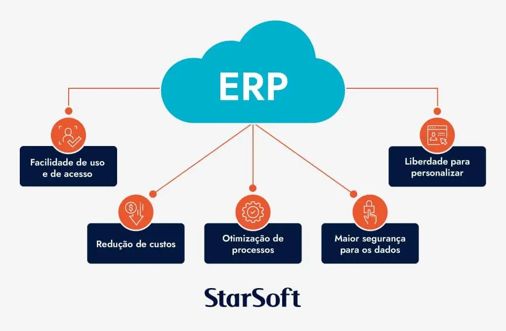 erp em nuvem