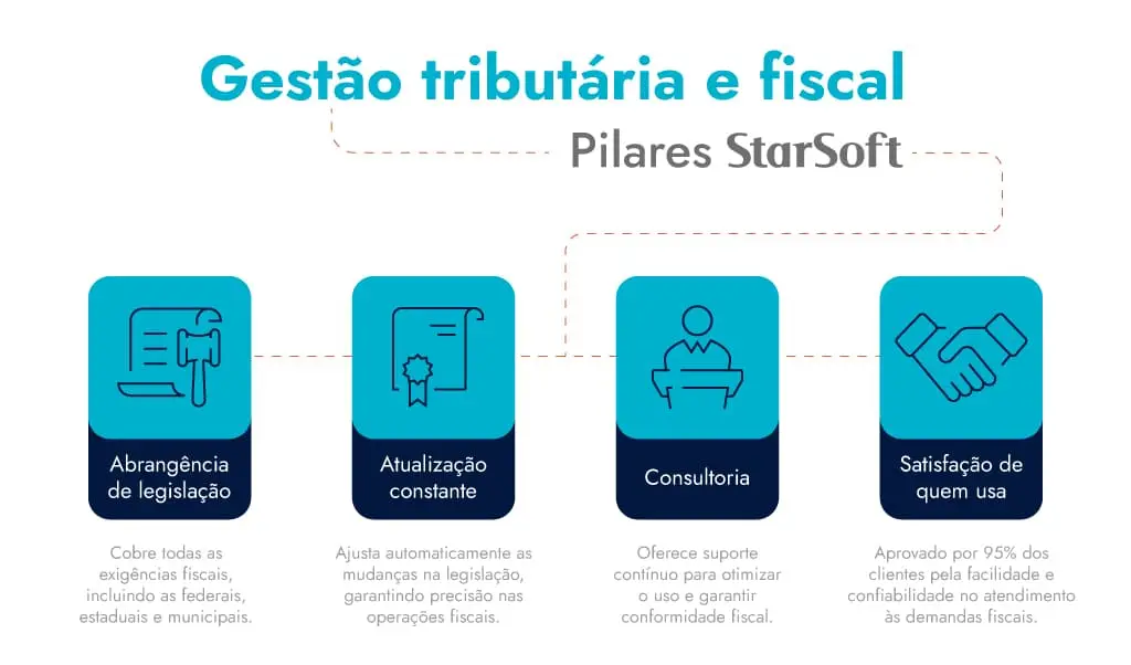 Gestão tributária e fiscal